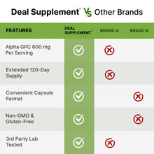 Load image into Gallery viewer, Alpha GPC 600mg Per Serving, 240 Capsules
