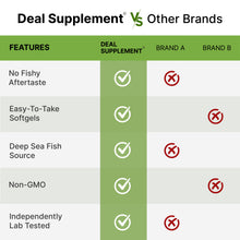Load image into Gallery viewer, Omega-3 Fish Oil 4200mg (1200mg EPA + 900mg DHA), 120 Softgels
