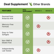 Load image into Gallery viewer, Double Strength Krill Oil 2000mg Per Serving, 240 Softgels
