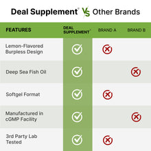 Load image into Gallery viewer, Omega-3 Fish Oil 1000mg (180mg EPA + 120mg DHA) Lemon Flavor, 360 Softgels
