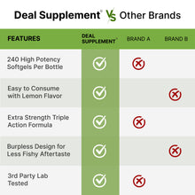 Load image into Gallery viewer, Triple Omega 3-6-9 Fish Oil Supplements 3,600mg – 240 Softgels with Flaxseed Oil &amp; Borage Oils Complex
