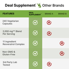 Load image into Gallery viewer, Resveratrol Complex 2,000mg, 240 Veggie Capsules
